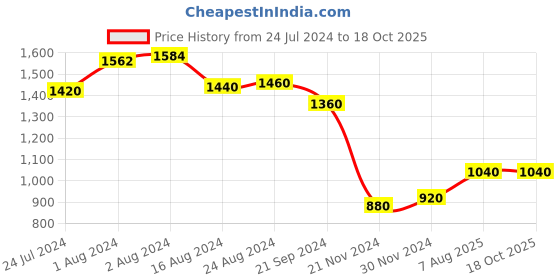 tatacliq.com W Mustard Printed Shirt w Price History Graph from 24 Jul 2024 to 17 Oct 2025