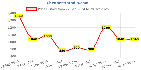 tatacliq.com W Mustard Printed Shirt Price History Graph from 22 Sep 2024 to 19 Oct 2025