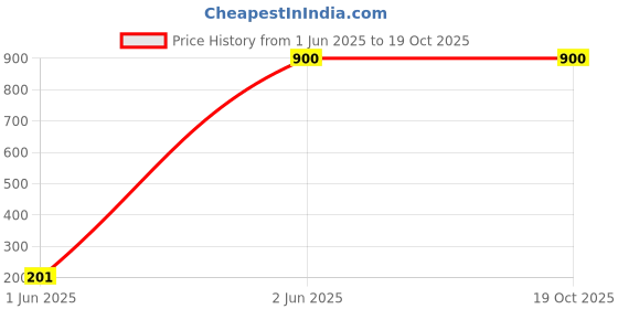 tatacliq.com W Mustard Regular Fit Leggings Price History Graph from 1 Jun 2025 to 19 Oct 2025