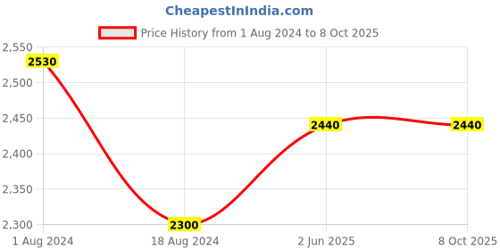 tatacliq.com W Navy & Red Printed Cardigan w Price History Graph from 1 Aug 2024 to 8 Oct 2025