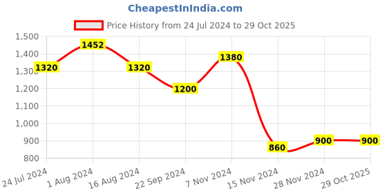 tatacliq.com W Navy Cardigan w Price History Graph from 24 Jul 2024 to 28 Oct 2025