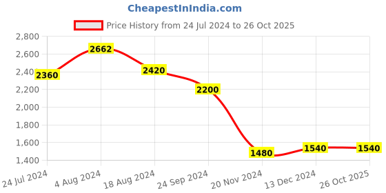 tatacliq.com W Navy Cardigan w Price History Graph from 24 Jul 2024 to 26 Oct 2025