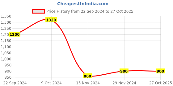 tatacliq.com W Navy Cardigan Price History Graph from 22 Sep 2024 to 27 Oct 2025
