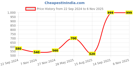 tatacliq.com W Navy Cotton Elasticated Trousers Price History Graph from 22 Sep 2024 to 6 Nov 2025