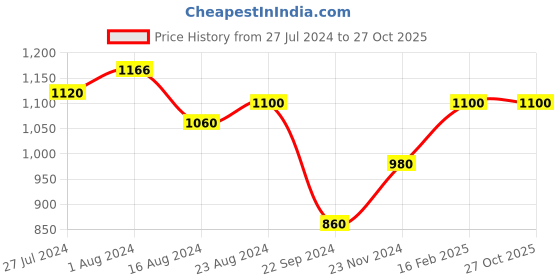 tatacliq.com W Navy Cotton Embroidered Straight Kurta w Price History Graph from 27 Jul 2024 to 26 Oct 2025