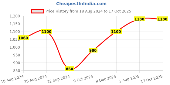 tatacliq.com W Navy Cotton Embroidered Straight Kurta Price History Graph from 18 Aug 2024 to 16 Oct 2025
