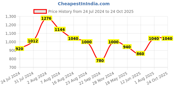 tatacliq.com W Navy Cotton Embroidered Top w Price History Graph from 24 Jul 2024 to 24 Oct 2025