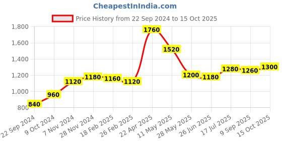 tatacliq.com W Navy Cotton Embroidered Tunic Price History Graph from 22 Sep 2024 to 15 Oct 2025