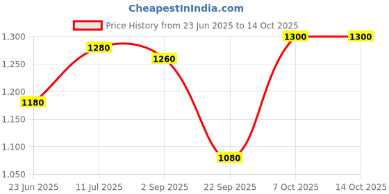 tatacliq.com W Navy Cotton Embroidered Tunic Price History Graph from 23 Jun 2025 to 13 Oct 2025