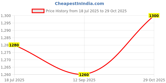 tatacliq.com W Navy Cotton Embroidered Tunic Price History Graph from 18 Jul 2025 to 29 Oct 2025