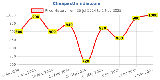 tatacliq.com W Navy Cotton Floral Print Straight Kurta w Price History Graph from 25 Jul 2024 to 1 Nov 2025