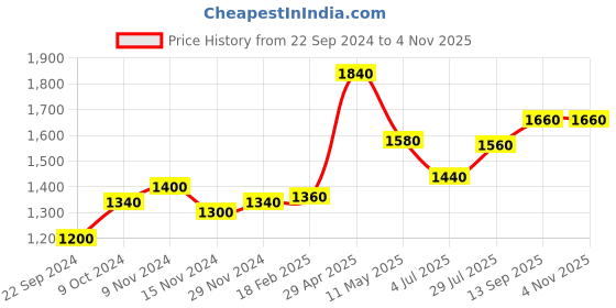 tatacliq.com W Navy Cotton Printed Shift Dress Price History Graph from 22 Sep 2024 to 3 Nov 2025