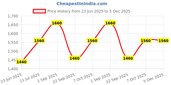 tatacliq.com W Navy Cotton Printed Shift Dress Price History Graph from 23 Jun 2025 to 5 Dec 2025