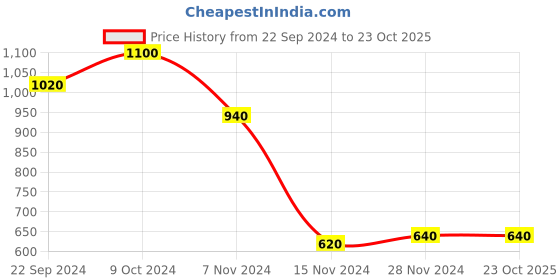 tatacliq.com W Navy Cotton Printed Straight Kurta Price History Graph from 22 Sep 2024 to 23 Oct 2025