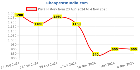 tatacliq.com W Navy Embellished A Line Winter Kurta Price History Graph from 23 Aug 2024 to 3 Nov 2025