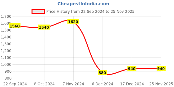tatacliq.com W Navy Embroidered A Line Kurta Price History Graph from 22 Sep 2024 to 25 Nov 2025