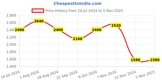 tatacliq.com W Navy Embroidered Cardigan w Price History Graph from 24 Jul 2024 to 3 Nov 2025