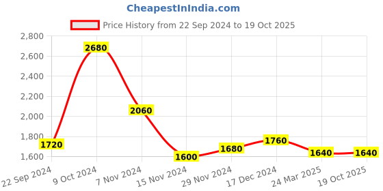 tatacliq.com W Navy Embroidered Shrug Price History Graph from 22 Sep 2024 to 19 Oct 2025
