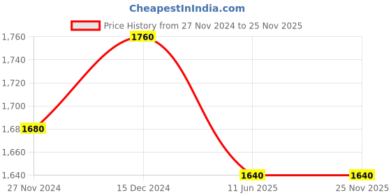 tatacliq.com W Navy Embroidered Shrug Price History Graph from 27 Nov 2024 to 24 Nov 2025