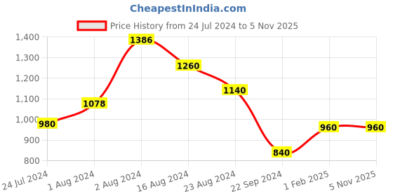 tatacliq.com W Navy Embroidered Straight Kurta w Price History Graph from 24 Jul 2024 to 5 Nov 2025
