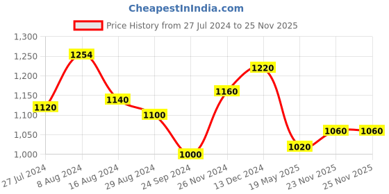 tatacliq.com W Navy Embroidered Straight Kurta w Price History Graph from 27 Jul 2024 to 25 Nov 2025