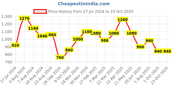 tatacliq.com W Navy Embroidered Straight Kurta w Price History Graph from 27 Jul 2024 to 23 Oct 2025