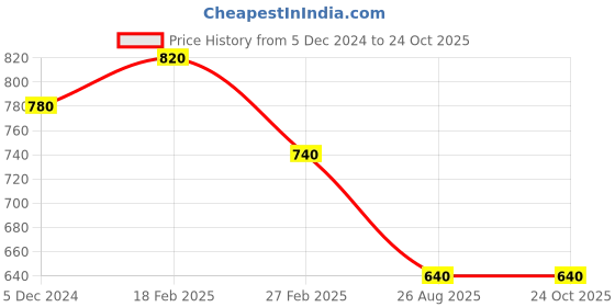 tatacliq.com W Navy Embroidered Straight Kurta Price History Graph from 5 Dec 2024 to 22 Oct 2025
