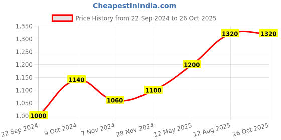 tatacliq.com W Navy Embroidered Straight Kurta Price History Graph from 22 Sep 2024 to 26 Oct 2025