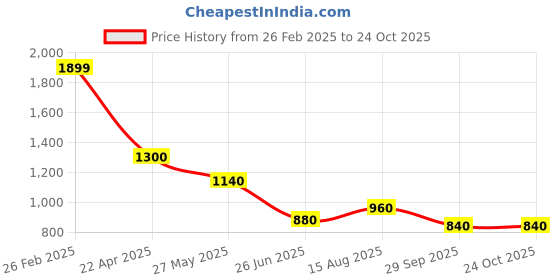 tatacliq.com W Navy Embroidered Straight Kurta Price History Graph from 26 Feb 2025 to 23 Oct 2025
