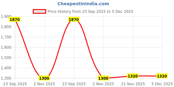 tatacliq.com W Navy Embroidered Straight Kurta Price History Graph from 23 Sep 2025 to 5 Dec 2025