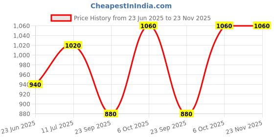 tatacliq.com W Navy Embroidered Straight Kurta Price History Graph from 23 Jun 2025 to 23 Nov 2025