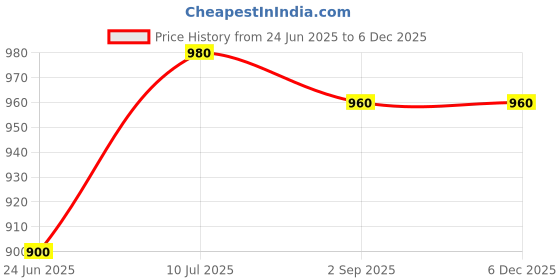 tatacliq.com W Navy Embroidered Straight Kurta Price History Graph from 24 Jun 2025 to 5 Dec 2025