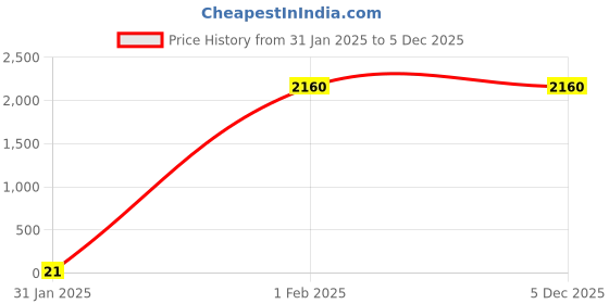tatacliq.com W Navy Flared Cardigan Price History Graph from 31 Jan 2025 to 4 Dec 2025