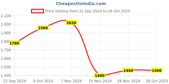 tatacliq.com W Navy Floral Print A-Line Jumpsuit Price History Graph from 22 Sep 2024 to 26 Oct 2025