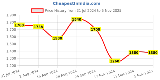 tatacliq.com W Navy Floral Print A Line Winter Kurta Price History Graph from 31 Jul 2024 to 5 Nov 2025