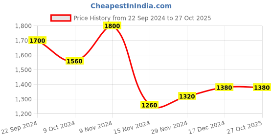 tatacliq.com W Navy Floral Print A Line Winter Kurta Price History Graph from 22 Sep 2024 to 27 Oct 2025
