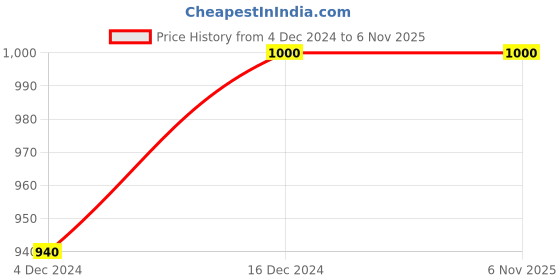 tatacliq.com W Navy Floral Print A Line Winter Kurta Price History Graph from 4 Dec 2024 to 5 Nov 2025