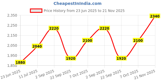 tatacliq.com W Navy Floral Print Jumpsuit Price History Graph from 23 Jun 2025 to 21 Nov 2025