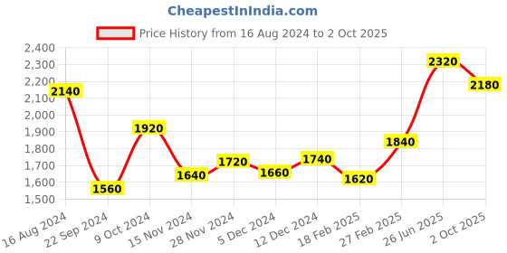 tatacliq.com W Navy Geometric Print Jumpsuit Price History Graph from 16 Aug 2024 to 2 Oct 2025