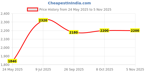 tatacliq.com W Navy Geometric Print Jumpsuit Price History Graph from 24 May 2025 to 4 Nov 2025