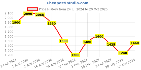 tatacliq.com W Navy High Rise Trousers w Price History Graph from 24 Jul 2024 to 20 Oct 2025