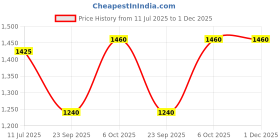 tatacliq.com W Navy High Rise Trousers Price History Graph from 11 Jul 2025 to 30 Nov 2025