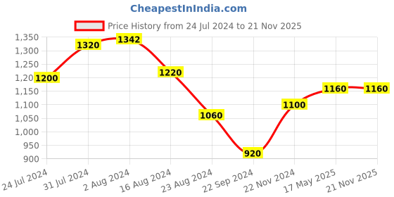 tatacliq.com W Navy Mid Rise Jeggings w Price History Graph from 24 Jul 2024 to 20 Nov 2025