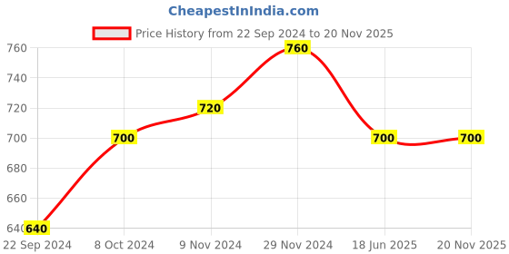 tatacliq.com W Navy Mid Rise Trousers Price History Graph from 22 Sep 2024 to 19 Nov 2025
