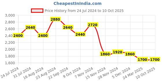 tatacliq.com W Navy Printed A-Line Jumpsuit w Price History Graph from 24 Jul 2024 to 10 Oct 2025