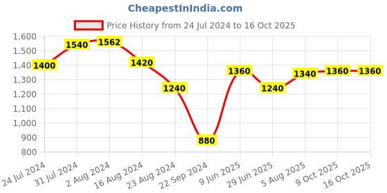 tatacliq.com W Navy Printed A Line Kurta w Price History Graph from 24 Jul 2024 to 16 Oct 2025