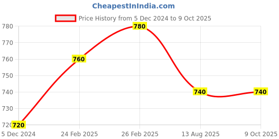 tatacliq.com W Navy Printed A Line Kurta Price History Graph from 5 Dec 2024 to 9 Oct 2025