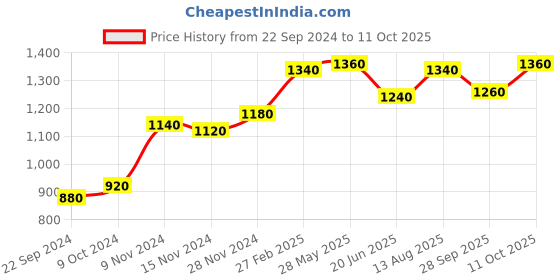 tatacliq.com W Navy Printed A Line Kurta Price History Graph from 22 Sep 2024 to 11 Oct 2025