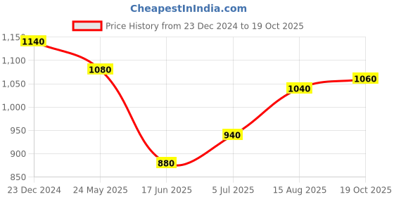 tatacliq.com W Navy Printed A Line Kurta Price History Graph from 23 Dec 2024 to 19 Oct 2025