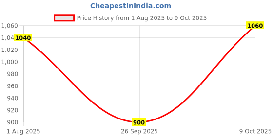 tatacliq.com W Navy Printed A Line Kurta Price History Graph from 1 Aug 2025 to 9 Oct 2025